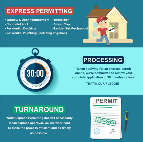 A graphic for Express Permitting. The three headers are Express Permitting, Processing, and Turnaround. Express Permitting has a small graphic of a building inspector cartoon in front of a cartoon house and the text says "Window and Door Replacement, Nonmetal Roof, Residential Electrical, Residential Plumbing (including irrigation), Demolition, Sewer Cap, and Residential Mechanical. The Processing section has a blue timer with the time 30 on it, and the text says "When applying for an express permit online, we're committed to review your complete application in 30 minutes or less! That's our pledge!" The Turnaround section has a signed permit document with the word approved stamped in green and the text says "While Express Permitting doesn't necessarily mean express approval, we will work hard to make the process efficient and as timely as possible.