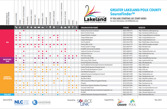 This is the Lakeland SourceFinder, which maps the entrepreneurial recourses in the Lakeland area. The image contains red, purple, yellow, and blue. It lists organizations by name, phone, and website. It then categorizes the business by stage of business served, and whether it's inception/idea, growth/expansion, rollout, or all three.