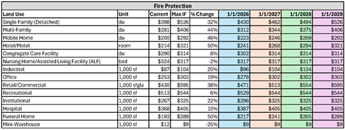 Fire Protection Fee Chart