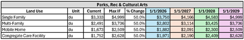 Parks, Rec & Cultural Arts Fee Chart
