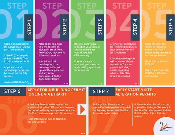 Development Review Process Flow Chart