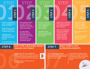Development Review Steps Poster